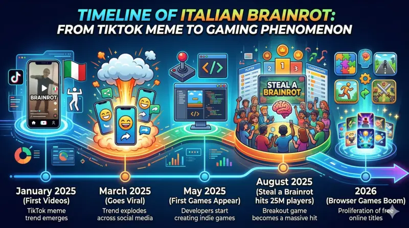 Italian Brainrot timeline from TikTok meme trend to free online games in 2025-2026